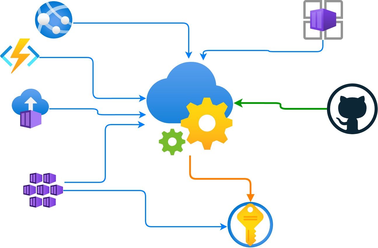 Configuration as a Service